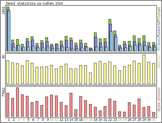 Denn� statistika