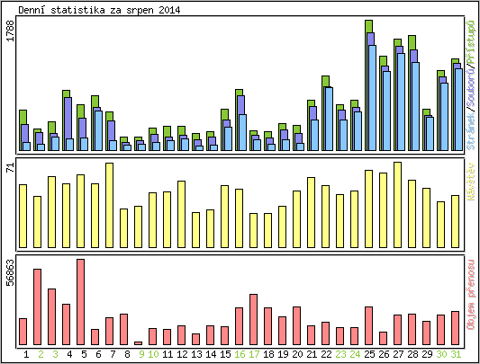 Denn� statistika