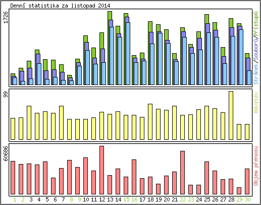 Denn� statistika