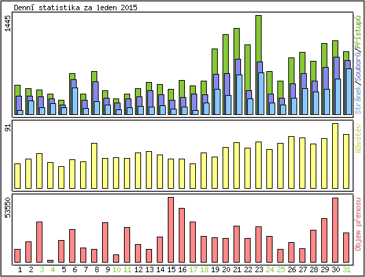 Denn� statistika