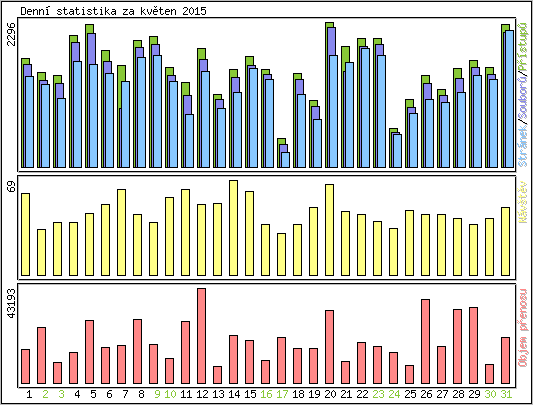 Denn� statistika