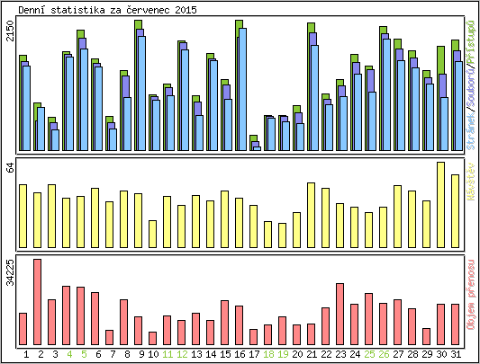 Denn� statistika