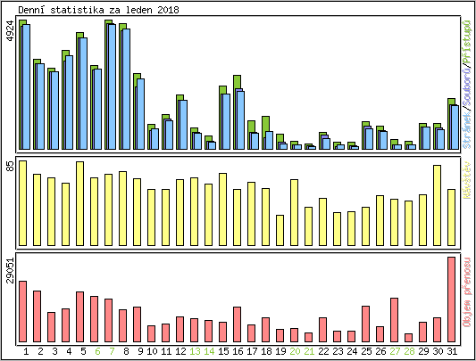Denn� statistika
