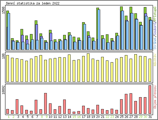 Denn� statistika