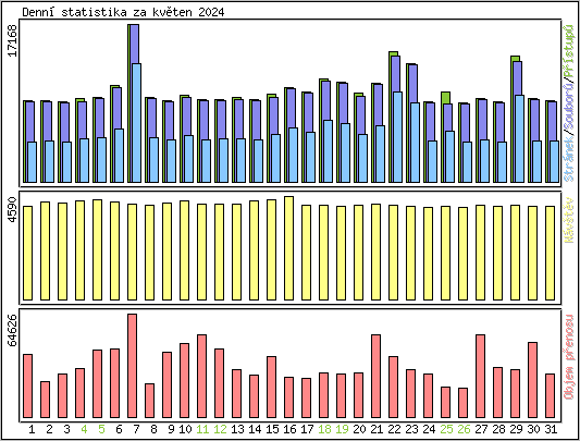 Denn� statistika