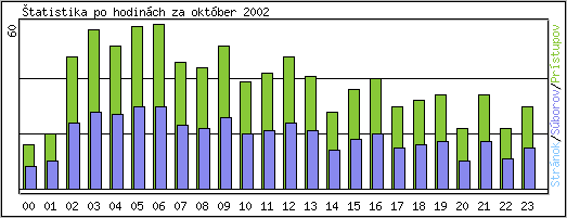 �tatistika po hodin�ch