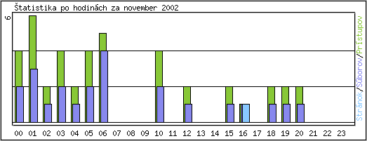 �tatistika po hodin�ch