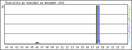 �tatistika po hodin�ch