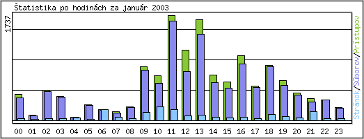 �tatistika po hodin�ch