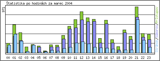 �tatistika po hodin�ch