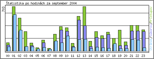 �tatistika po hodin�ch