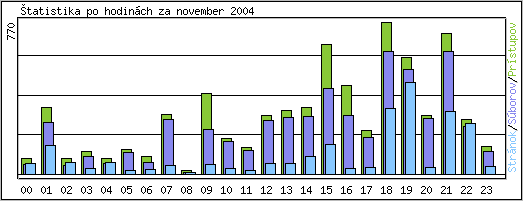 �tatistika po hodin�ch
