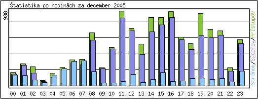�tatistika po hodin�ch