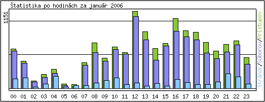 �tatistika po hodin�ch