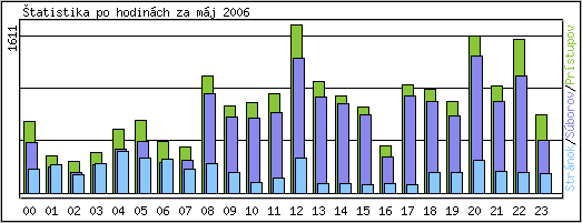 �tatistika po hodin�ch