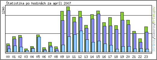 �tatistika po hodin�ch