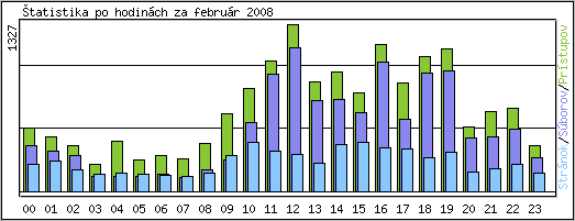 �tatistika po hodin�ch
