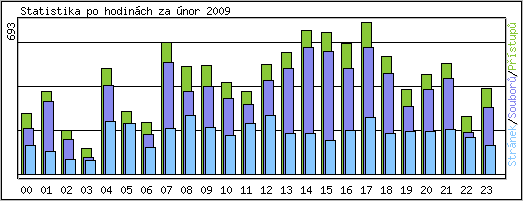 Statistika po hodin�ch