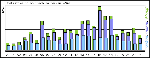 Statistika po hodin�ch