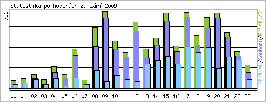 Statistika po hodin�ch