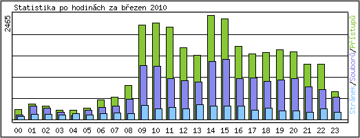 Statistika po hodin�ch