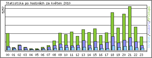 Statistika po hodin�ch