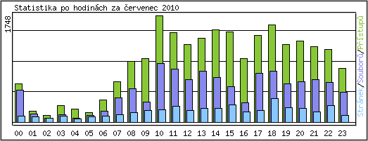 Statistika po hodin�ch