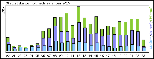 Statistika po hodin�ch