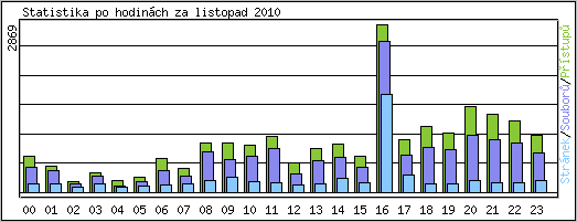 Statistika po hodin�ch