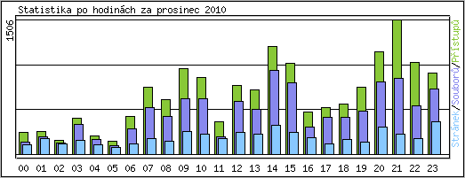 Statistika po hodin�ch
