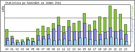 Statistika po hodin�ch