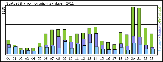 Statistika po hodin�ch