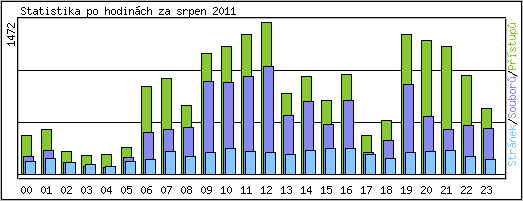 Statistika po hodin�ch
