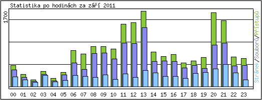 Statistika po hodin�ch