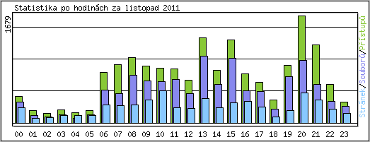 Statistika po hodin�ch