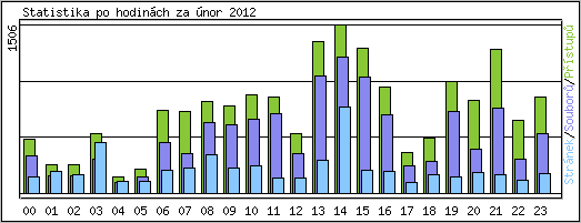 Statistika po hodin�ch