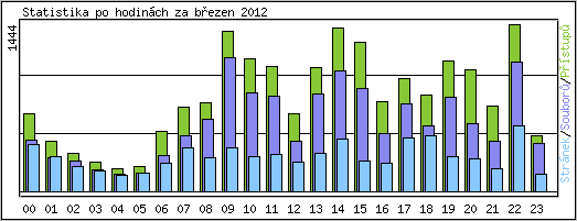 Statistika po hodin�ch