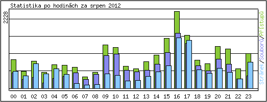 Statistika po hodin�ch