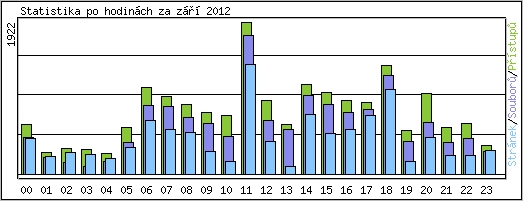 Statistika po hodin�ch