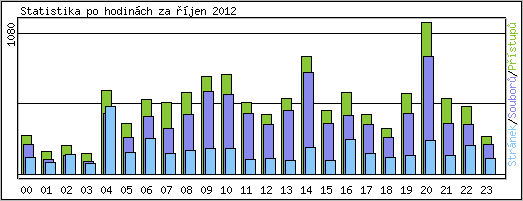 Statistika po hodin�ch
