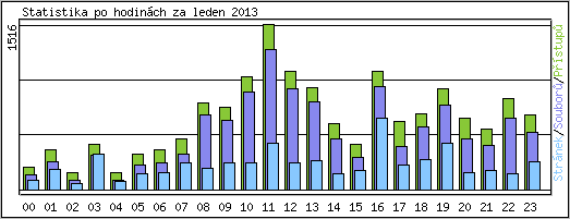 Statistika po hodin�ch