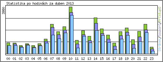 Statistika po hodin�ch
