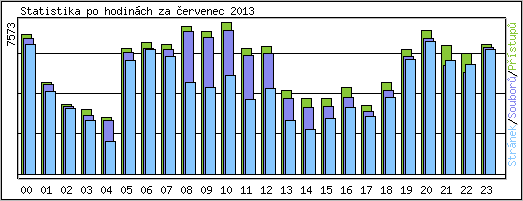 Statistika po hodin�ch