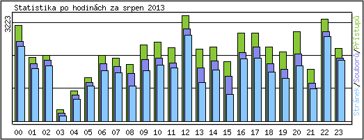 Statistika po hodin�ch