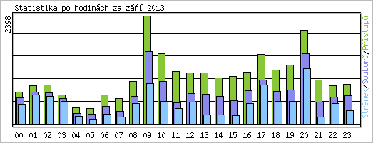 Statistika po hodin�ch