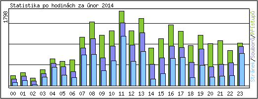 Statistika po hodin�ch