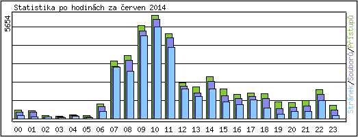 Statistika po hodin�ch