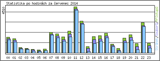 Statistika po hodin�ch