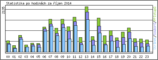 Statistika po hodin�ch