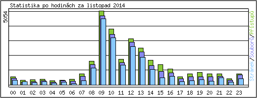Statistika po hodin�ch